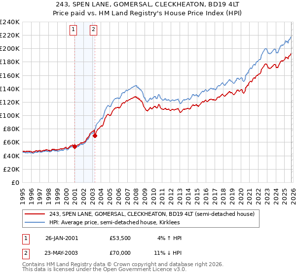 243, SPEN LANE, GOMERSAL, CLECKHEATON, BD19 4LT: Price paid vs HM Land Registry's House Price Index