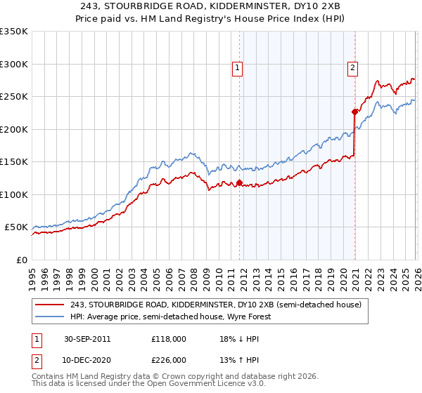 243, STOURBRIDGE ROAD, KIDDERMINSTER, DY10 2XB: Price paid vs HM Land Registry's House Price Index
