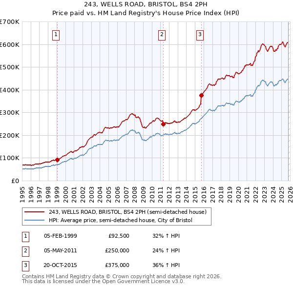 243, WELLS ROAD, BRISTOL, BS4 2PH: Price paid vs HM Land Registry's House Price Index