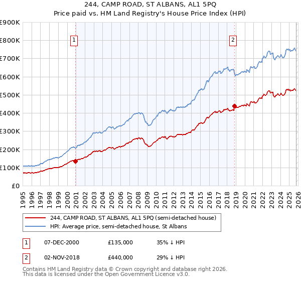 244, CAMP ROAD, ST ALBANS, AL1 5PQ: Price paid vs HM Land Registry's House Price Index