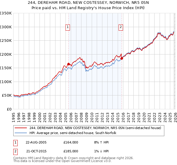 244, DEREHAM ROAD, NEW COSTESSEY, NORWICH, NR5 0SN: Price paid vs HM Land Registry's House Price Index