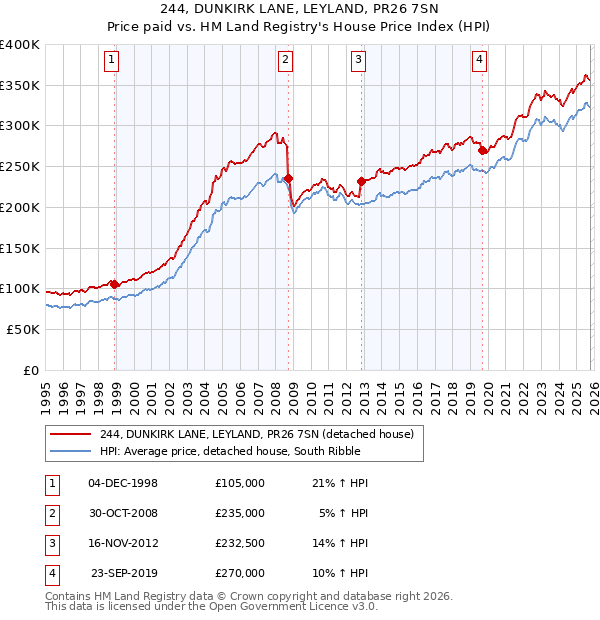 244, DUNKIRK LANE, LEYLAND, PR26 7SN: Price paid vs HM Land Registry's House Price Index