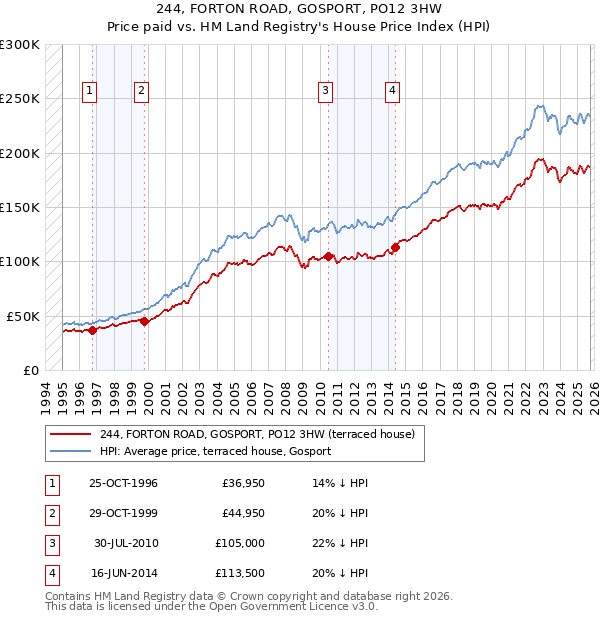 244, FORTON ROAD, GOSPORT, PO12 3HW: Price paid vs HM Land Registry's House Price Index