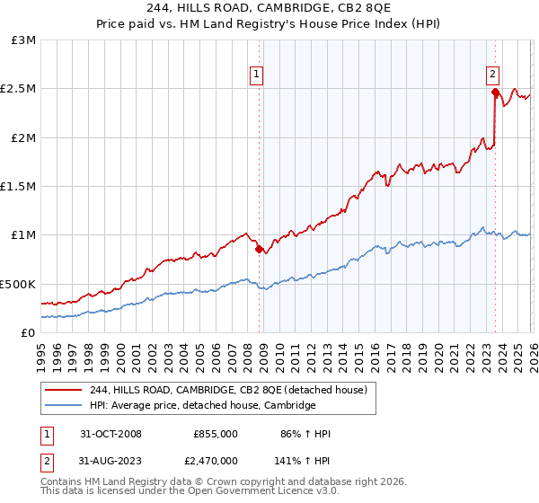 244, HILLS ROAD, CAMBRIDGE, CB2 8QE: Price paid vs HM Land Registry's House Price Index