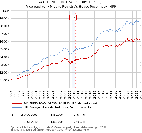 244, TRING ROAD, AYLESBURY, HP20 1JT: Price paid vs HM Land Registry's House Price Index