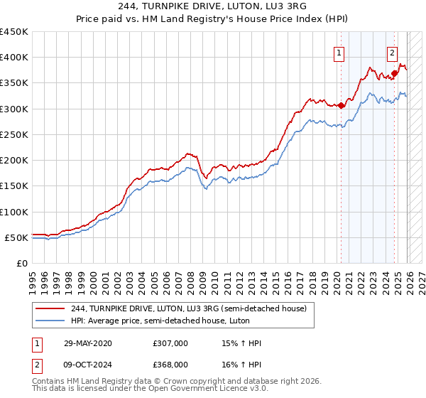 244, TURNPIKE DRIVE, LUTON, LU3 3RG: Price paid vs HM Land Registry's House Price Index