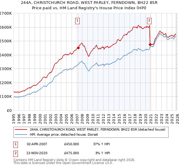 244A, CHRISTCHURCH ROAD, WEST PARLEY, FERNDOWN, BH22 8SR: Price paid vs HM Land Registry's House Price Index