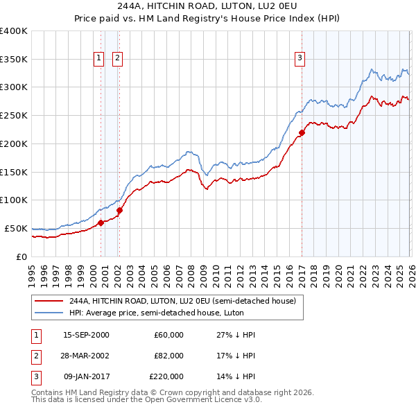 244A, HITCHIN ROAD, LUTON, LU2 0EU: Price paid vs HM Land Registry's House Price Index
