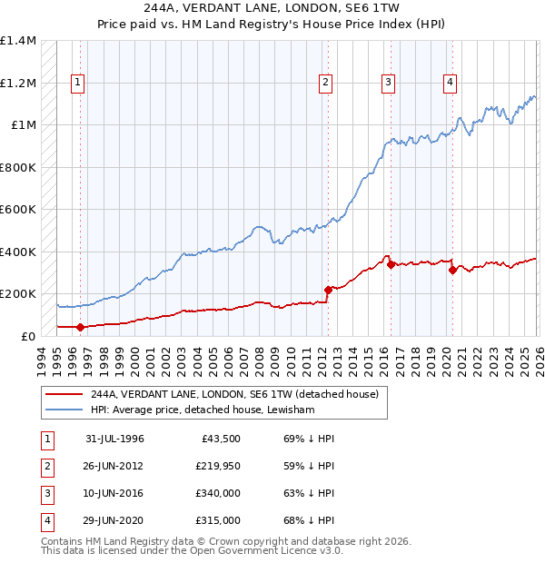 244A, VERDANT LANE, LONDON, SE6 1TW: Price paid vs HM Land Registry's House Price Index