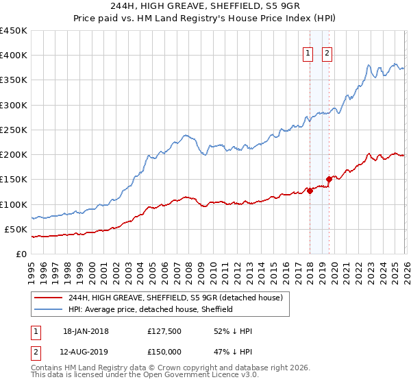 244H, HIGH GREAVE, SHEFFIELD, S5 9GR: Price paid vs HM Land Registry's House Price Index