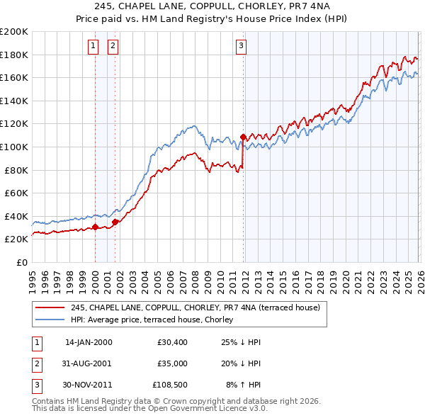 245, CHAPEL LANE, COPPULL, CHORLEY, PR7 4NA: Price paid vs HM Land Registry's House Price Index