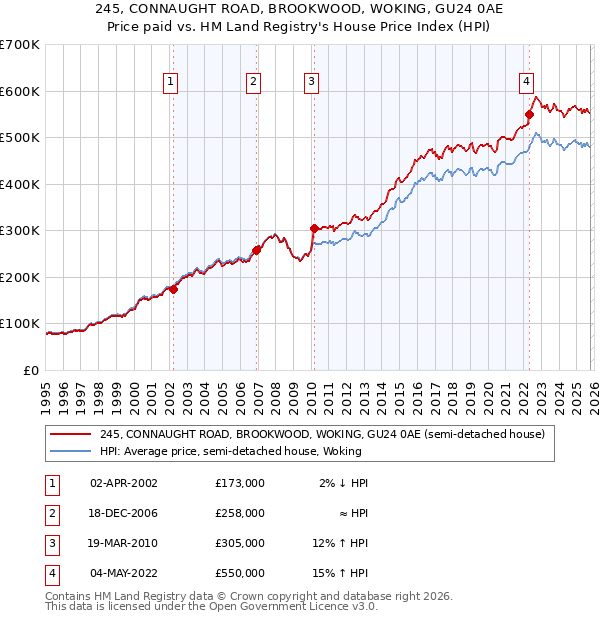 245, CONNAUGHT ROAD, BROOKWOOD, WOKING, GU24 0AE: Price paid vs HM Land Registry's House Price Index