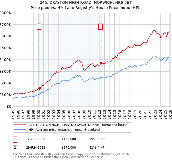 245, DRAYTON HIGH ROAD, NORWICH, NR6 5BT: Price paid vs HM Land Registry's House Price Index