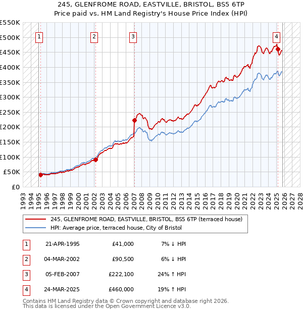 245, GLENFROME ROAD, EASTVILLE, BRISTOL, BS5 6TP: Price paid vs HM Land Registry's House Price Index