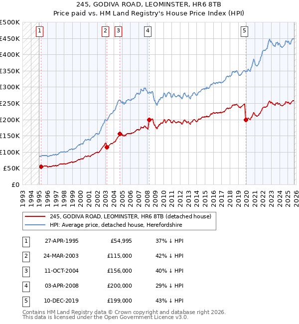 245, GODIVA ROAD, LEOMINSTER, HR6 8TB: Price paid vs HM Land Registry's House Price Index