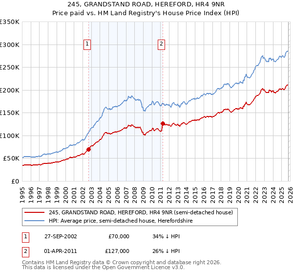 245, GRANDSTAND ROAD, HEREFORD, HR4 9NR: Price paid vs HM Land Registry's House Price Index