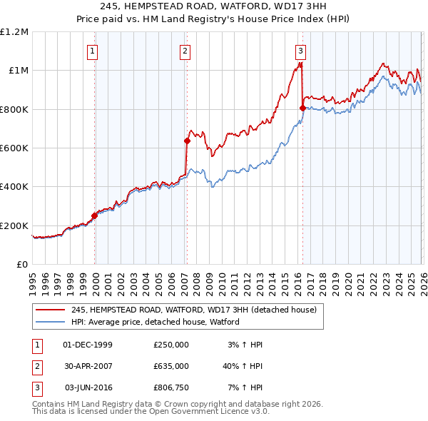 245, HEMPSTEAD ROAD, WATFORD, WD17 3HH: Price paid vs HM Land Registry's House Price Index
