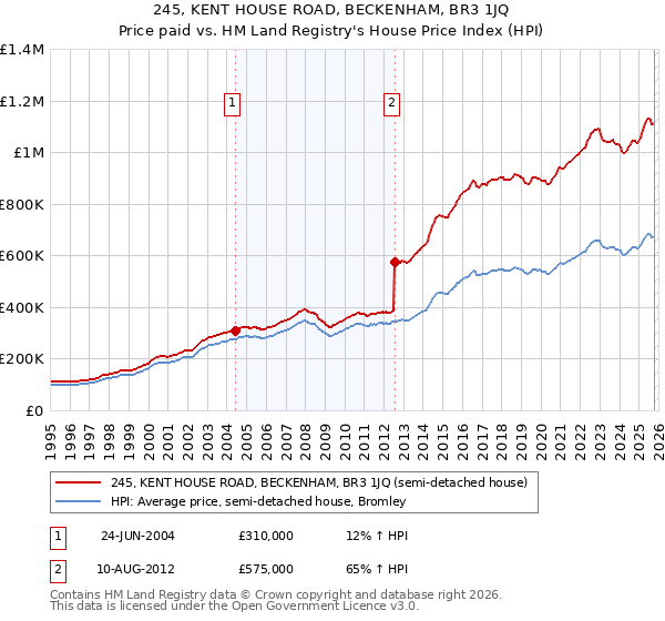 245, KENT HOUSE ROAD, BECKENHAM, BR3 1JQ: Price paid vs HM Land Registry's House Price Index