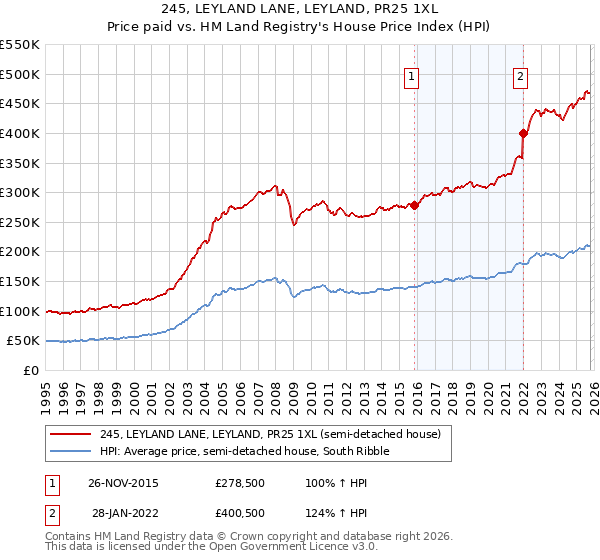 245, LEYLAND LANE, LEYLAND, PR25 1XL: Price paid vs HM Land Registry's House Price Index