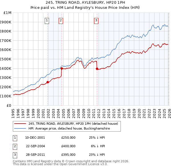 245, TRING ROAD, AYLESBURY, HP20 1PH: Price paid vs HM Land Registry's House Price Index