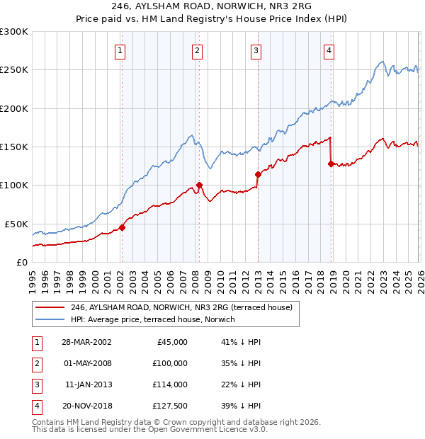 246, AYLSHAM ROAD, NORWICH, NR3 2RG: Price paid vs HM Land Registry's House Price Index