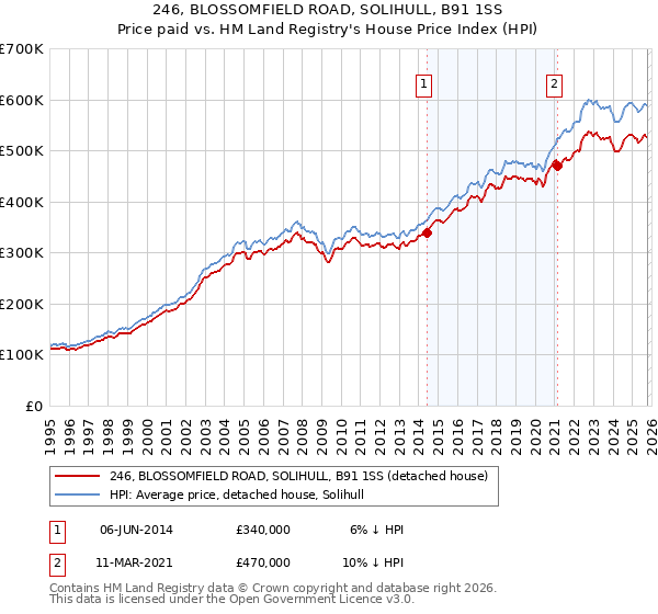 246, BLOSSOMFIELD ROAD, SOLIHULL, B91 1SS: Price paid vs HM Land Registry's House Price Index