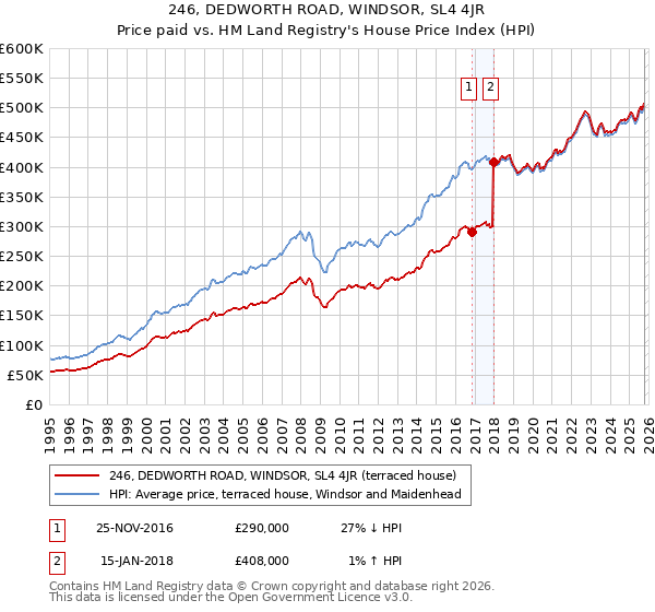 246, DEDWORTH ROAD, WINDSOR, SL4 4JR: Price paid vs HM Land Registry's House Price Index