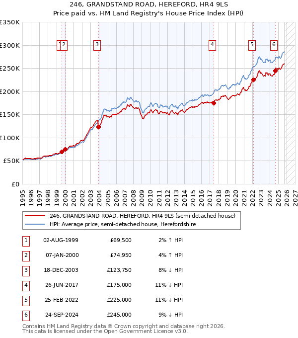 246, GRANDSTAND ROAD, HEREFORD, HR4 9LS: Price paid vs HM Land Registry's House Price Index