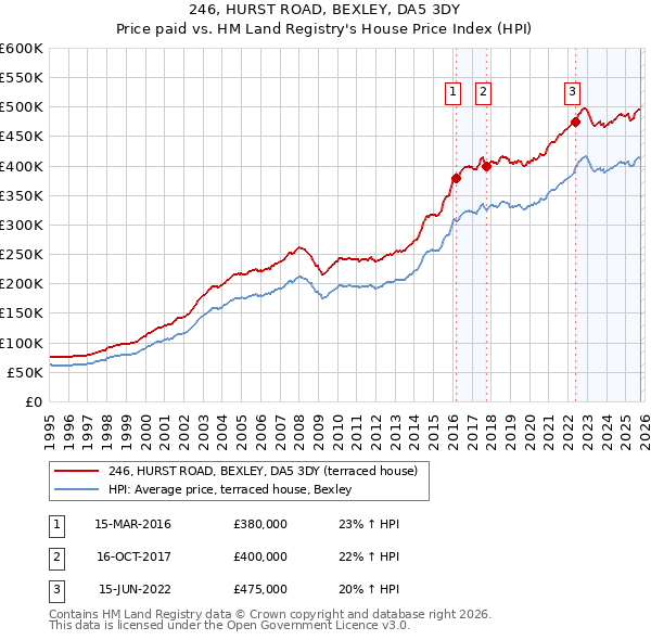 246, HURST ROAD, BEXLEY, DA5 3DY: Price paid vs HM Land Registry's House Price Index