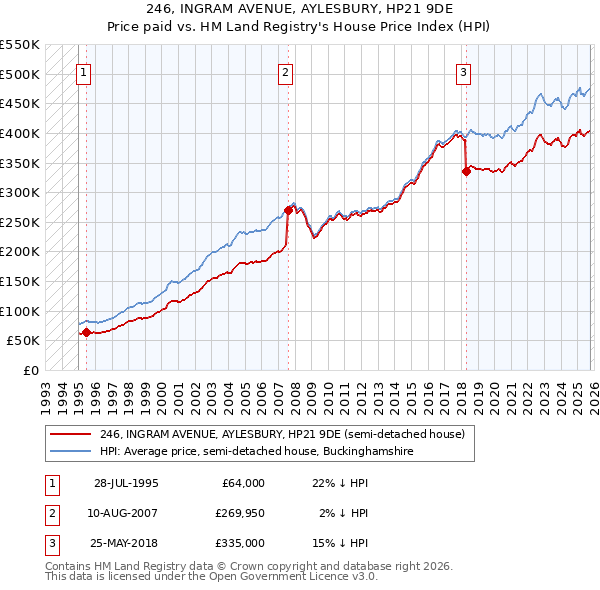 246, INGRAM AVENUE, AYLESBURY, HP21 9DE: Price paid vs HM Land Registry's House Price Index