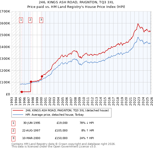 246, KINGS ASH ROAD, PAIGNTON, TQ3 3XL: Price paid vs HM Land Registry's House Price Index