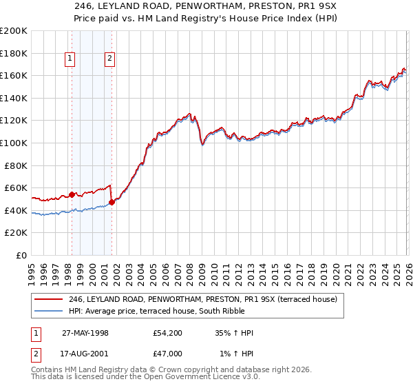 246, LEYLAND ROAD, PENWORTHAM, PRESTON, PR1 9SX: Price paid vs HM Land Registry's House Price Index