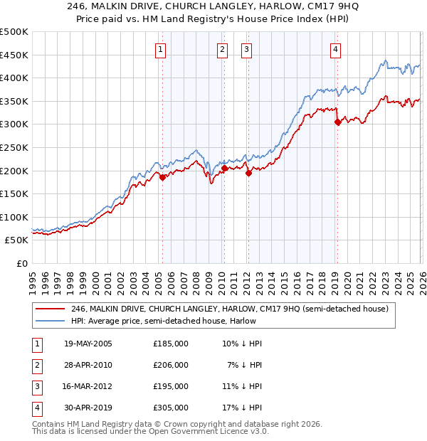 246, MALKIN DRIVE, CHURCH LANGLEY, HARLOW, CM17 9HQ: Price paid vs HM Land Registry's House Price Index