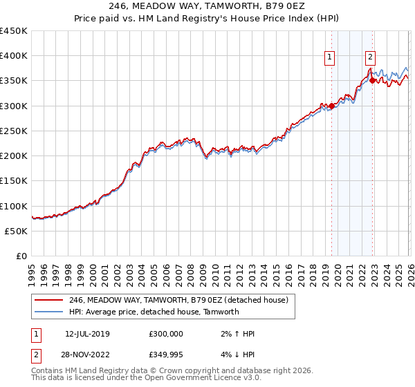 246, MEADOW WAY, TAMWORTH, B79 0EZ: Price paid vs HM Land Registry's House Price Index