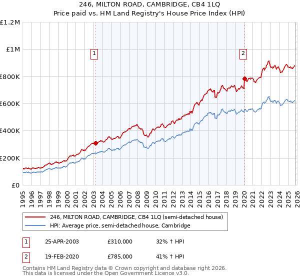 246, MILTON ROAD, CAMBRIDGE, CB4 1LQ: Price paid vs HM Land Registry's House Price Index