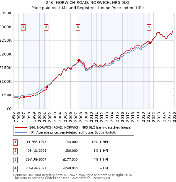 246, NORWICH ROAD, NORWICH, NR5 0LQ: Price paid vs HM Land Registry's House Price Index