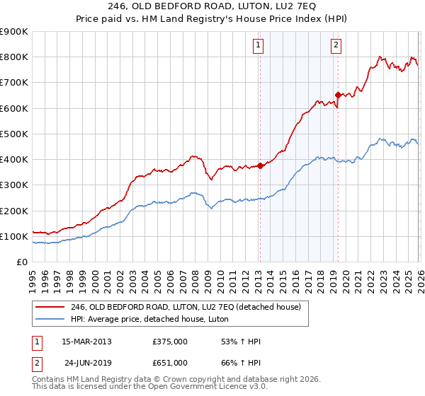 246, OLD BEDFORD ROAD, LUTON, LU2 7EQ: Price paid vs HM Land Registry's House Price Index