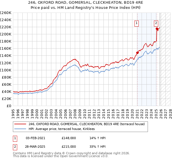 246, OXFORD ROAD, GOMERSAL, CLECKHEATON, BD19 4RE: Price paid vs HM Land Registry's House Price Index