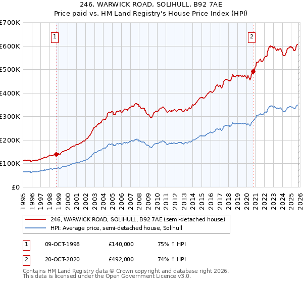 246, WARWICK ROAD, SOLIHULL, B92 7AE: Price paid vs HM Land Registry's House Price Index
