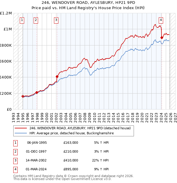 246, WENDOVER ROAD, AYLESBURY, HP21 9PD: Price paid vs HM Land Registry's House Price Index