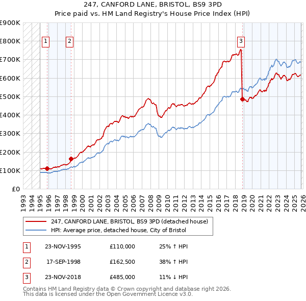 247, CANFORD LANE, BRISTOL, BS9 3PD: Price paid vs HM Land Registry's House Price Index
