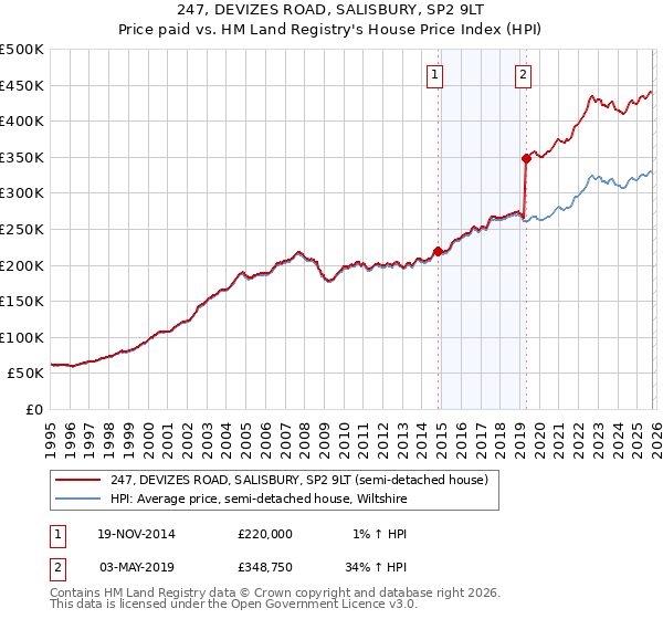 247, DEVIZES ROAD, SALISBURY, SP2 9LT: Price paid vs HM Land Registry's House Price Index