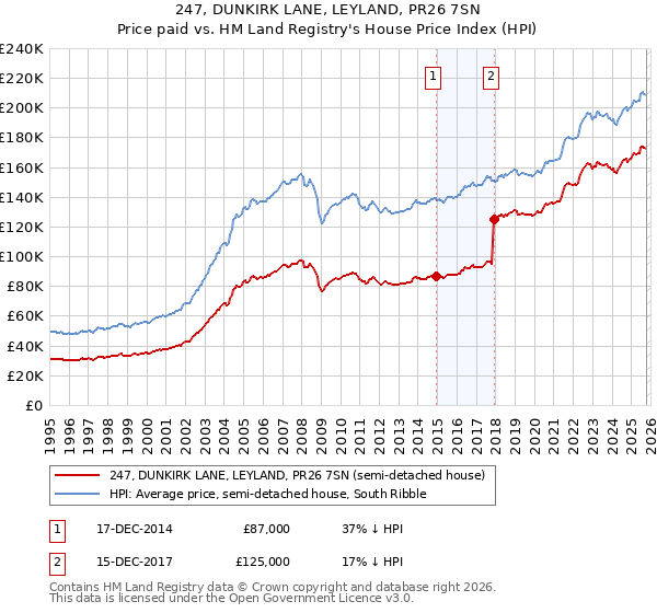 247, DUNKIRK LANE, LEYLAND, PR26 7SN: Price paid vs HM Land Registry's House Price Index