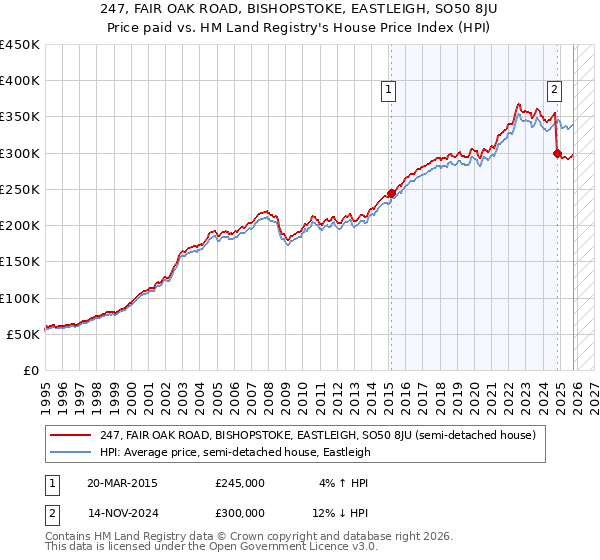 247, FAIR OAK ROAD, BISHOPSTOKE, EASTLEIGH, SO50 8JU: Price paid vs HM Land Registry's House Price Index