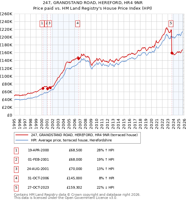 247, GRANDSTAND ROAD, HEREFORD, HR4 9NR: Price paid vs HM Land Registry's House Price Index