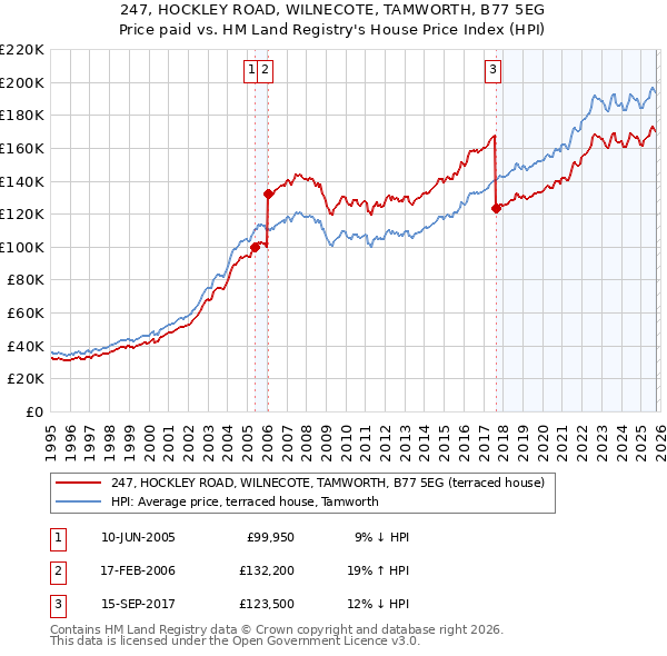 247, HOCKLEY ROAD, WILNECOTE, TAMWORTH, B77 5EG: Price paid vs HM Land Registry's House Price Index
