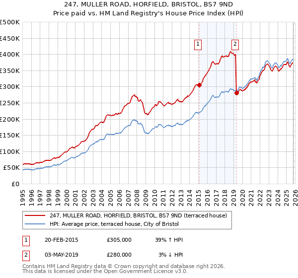 247, MULLER ROAD, HORFIELD, BRISTOL, BS7 9ND: Price paid vs HM Land Registry's House Price Index