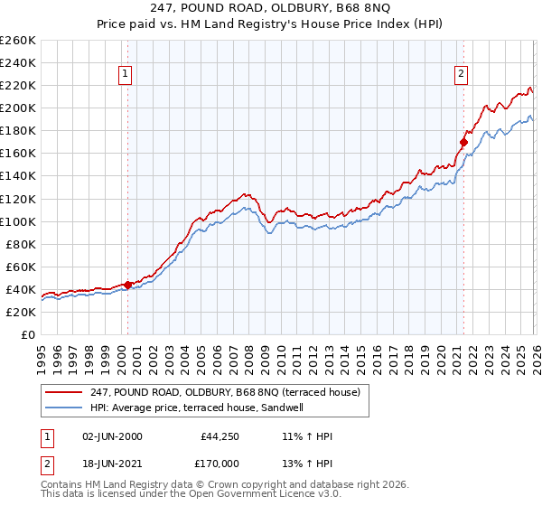 247, POUND ROAD, OLDBURY, B68 8NQ: Price paid vs HM Land Registry's House Price Index