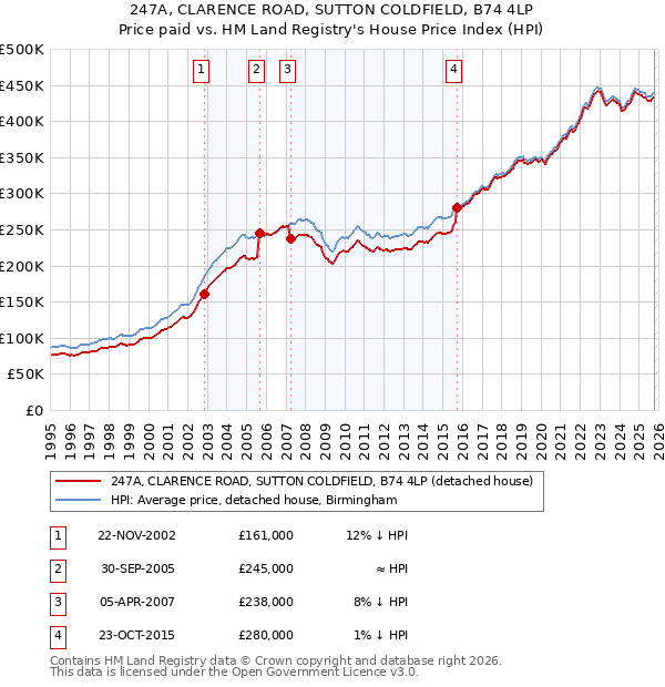 247A, CLARENCE ROAD, SUTTON COLDFIELD, B74 4LP: Price paid vs HM Land Registry's House Price Index
