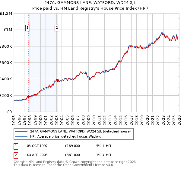 247A, GAMMONS LANE, WATFORD, WD24 5JL: Price paid vs HM Land Registry's House Price Index